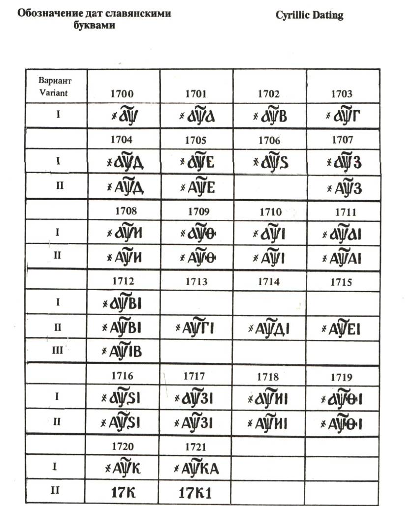 Славянские даты. Даты славянскими буквами. Год славянскими буквами. Год на петровских монетах буквами. Обозначение дат буквами.
